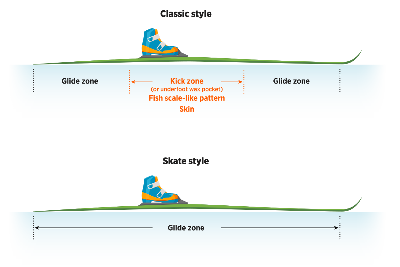 Merg Werkwijze Klik Cross-country skiing for dummies - Sépaq